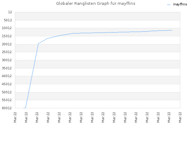Globaler Ranglisten Graph für mayffins