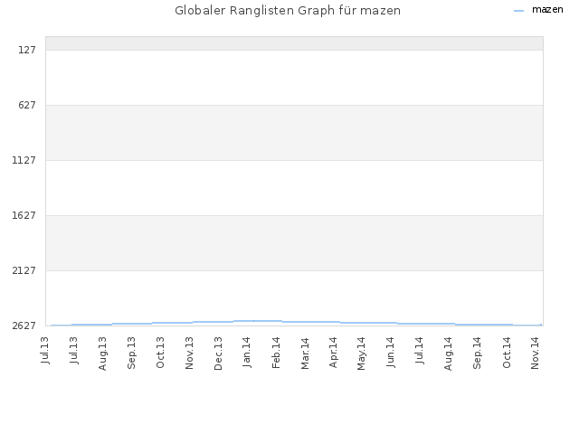 Globaler Ranglisten Graph für mazen