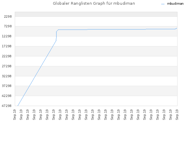 Globaler Ranglisten Graph für mbudiman
