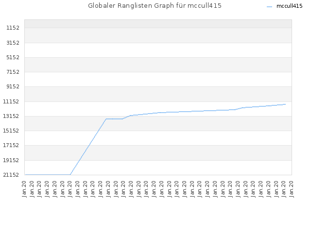 Globaler Ranglisten Graph für mccull415