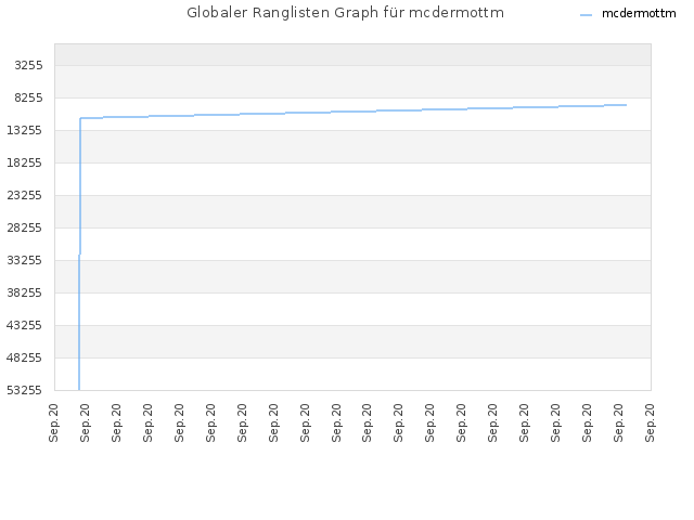 Globaler Ranglisten Graph für mcdermottm