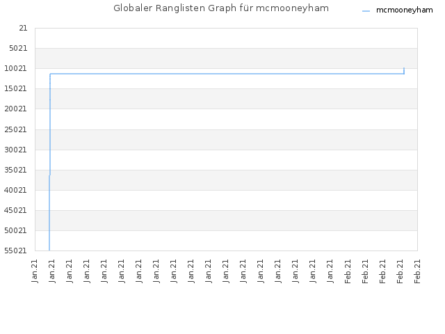 Globaler Ranglisten Graph für mcmooneyham