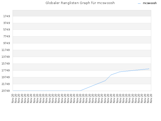 Globaler Ranglisten Graph für mcswoosh