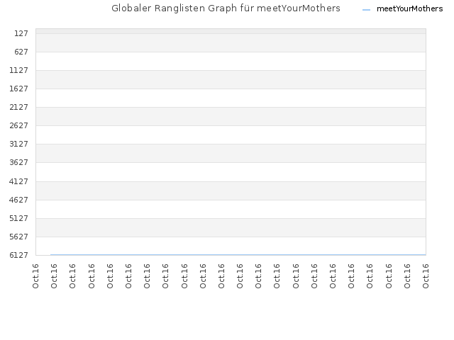Globaler Ranglisten Graph für meetYourMothers