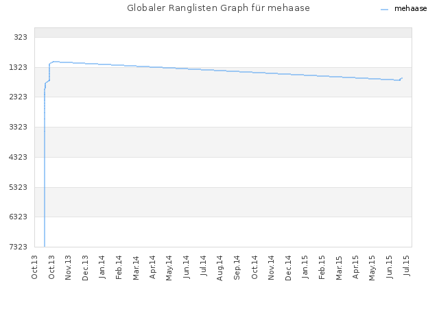 Globaler Ranglisten Graph für mehaase
