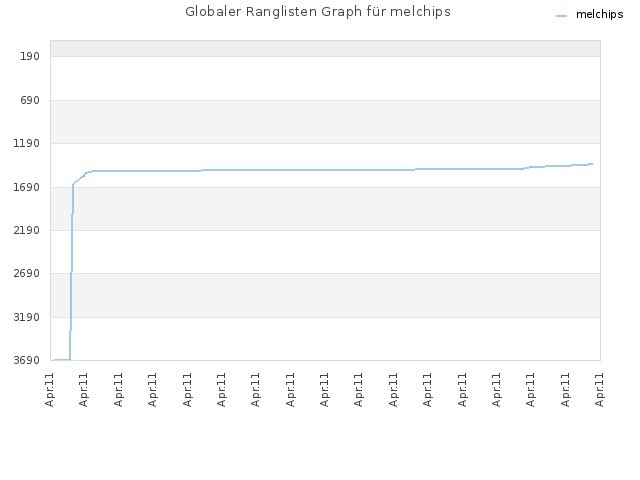 Globaler Ranglisten Graph für melchips