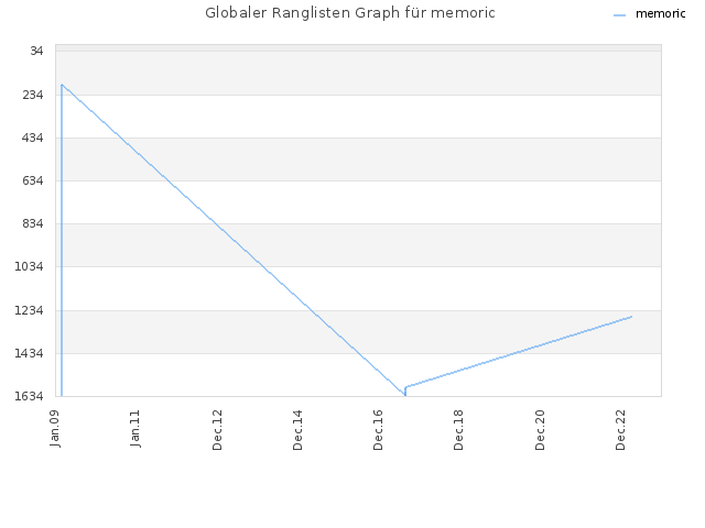 Globaler Ranglisten Graph für memoric