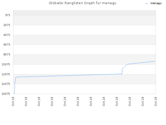 Globaler Ranglisten Graph für menagu