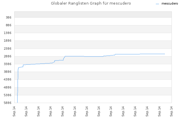 Globaler Ranglisten Graph für mescudero