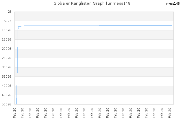 Globaler Ranglisten Graph für mess148
