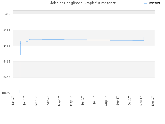 Globaler Ranglisten Graph für metantz