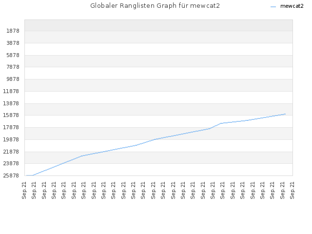 Globaler Ranglisten Graph für mewcat2