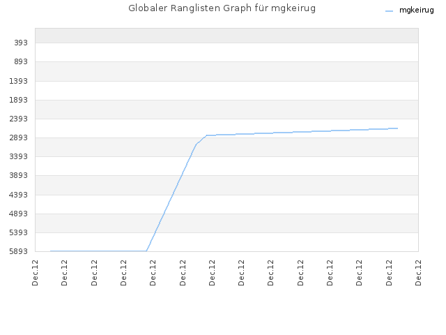 Globaler Ranglisten Graph für mgkeirug