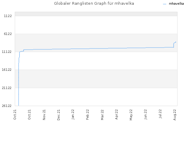 Globaler Ranglisten Graph für mhavelka