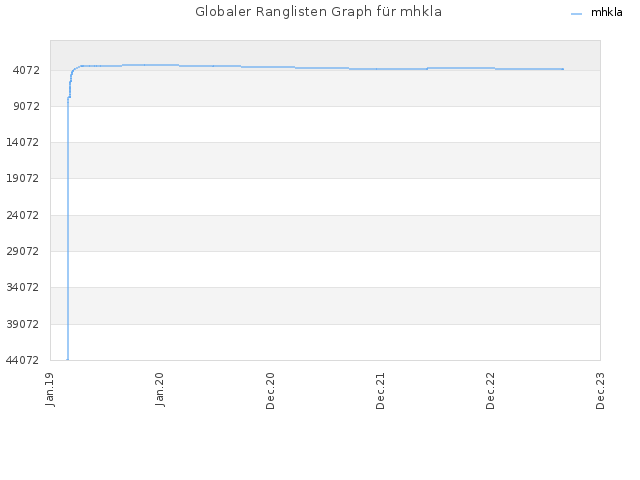 Globaler Ranglisten Graph für mhkla