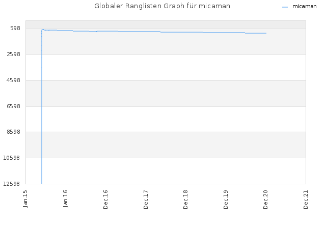 Globaler Ranglisten Graph für micaman
