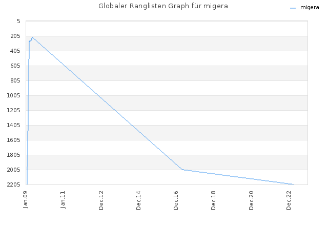Globaler Ranglisten Graph für migera