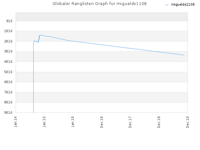 Globaler Ranglisten Graph für miguelds1108