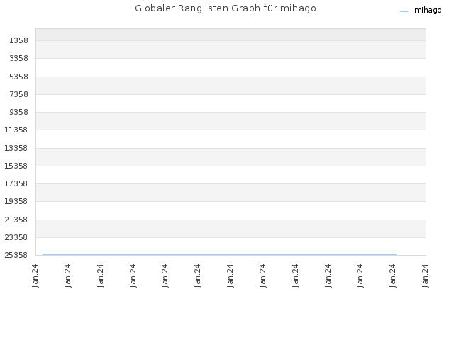 Globaler Ranglisten Graph für mihago