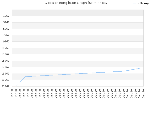 Globaler Ranglisten Graph für mihneay