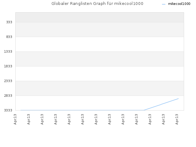 Globaler Ranglisten Graph für mikecool1000