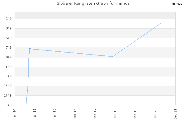 Globaler Ranglisten Graph für mimos