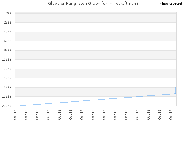 Globaler Ranglisten Graph für minecraftman8
