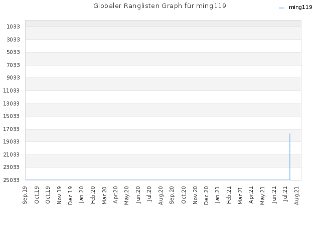 Globaler Ranglisten Graph für ming119