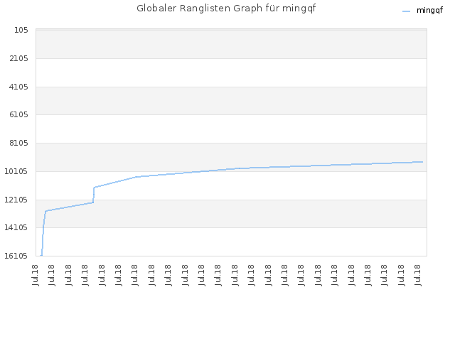 Globaler Ranglisten Graph für mingqf