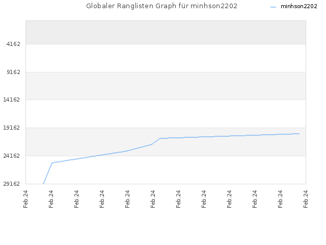 Globaler Ranglisten Graph für minhson2202