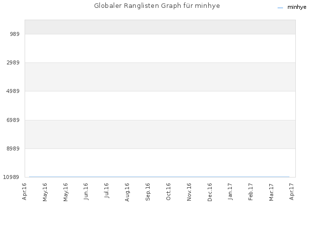 Globaler Ranglisten Graph für minhye
