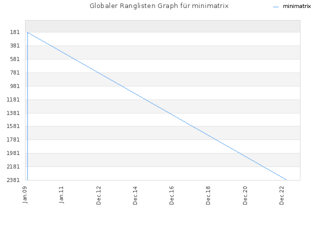 Globaler Ranglisten Graph für minimatrix