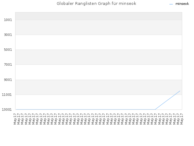 Globaler Ranglisten Graph für minseok
