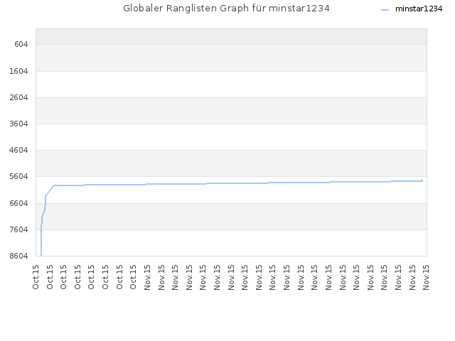 Globaler Ranglisten Graph für minstar1234