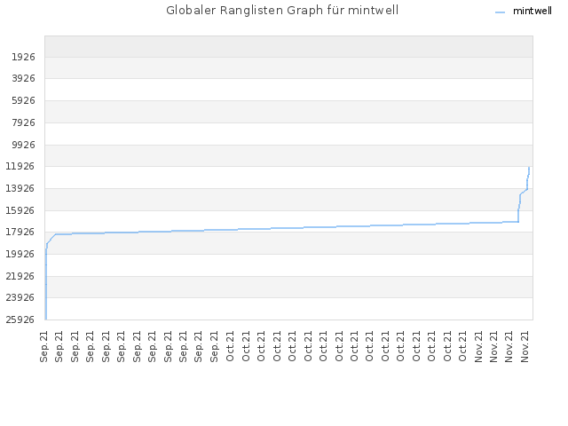 Globaler Ranglisten Graph für mintwell