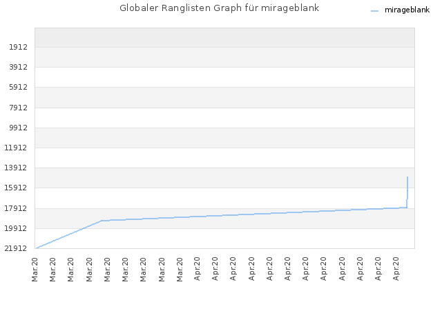 Globaler Ranglisten Graph für mirageblank