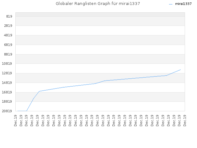 Globaler Ranglisten Graph für mirai1337