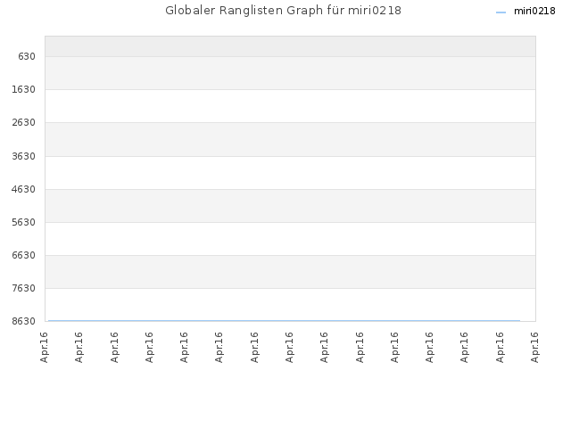 Globaler Ranglisten Graph für miri0218
