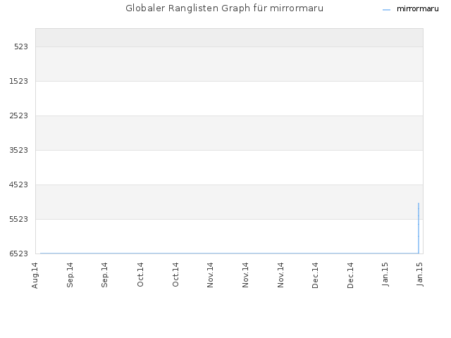 Globaler Ranglisten Graph für mirrormaru