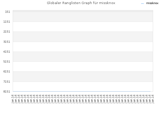 Globaler Ranglisten Graph für missknox