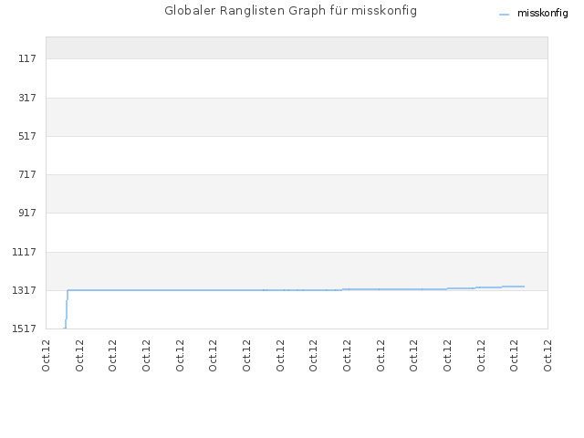 Globaler Ranglisten Graph für misskonfig