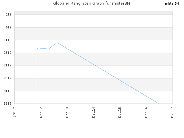 Globaler Ranglisten Graph für misterBH