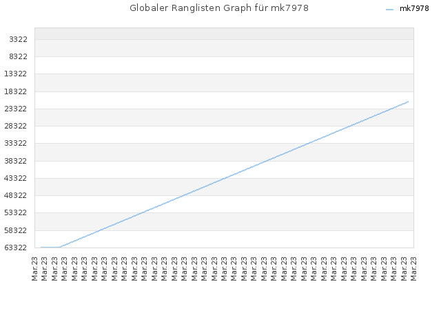 Globaler Ranglisten Graph für mk7978