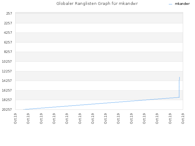 Globaler Ranglisten Graph für mkandwr