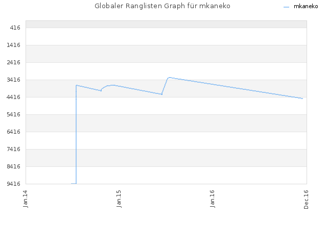 Globaler Ranglisten Graph für mkaneko
