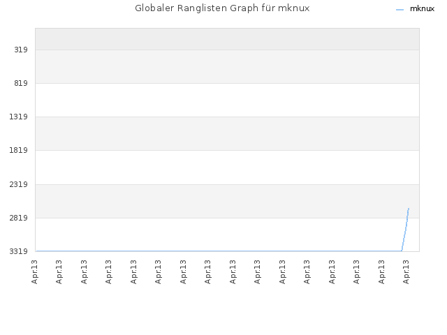 Globaler Ranglisten Graph für mknux
