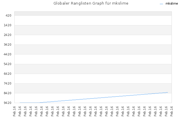 Globaler Ranglisten Graph für mkslime