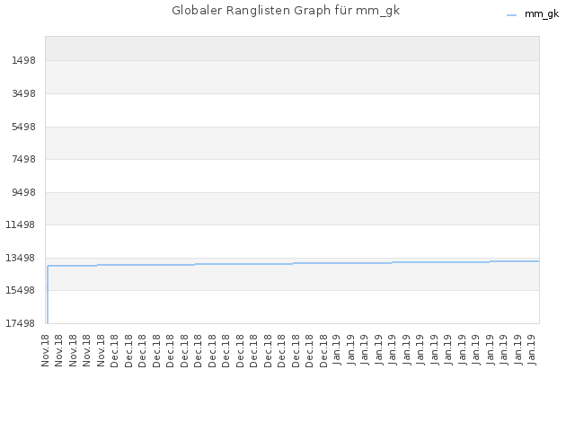 Globaler Ranglisten Graph für mm_gk