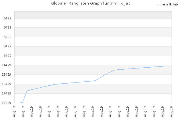 Globaler Ranglisten Graph für mmlilk_lab