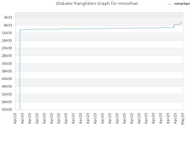 Globaler Ranglisten Graph für mmorhan